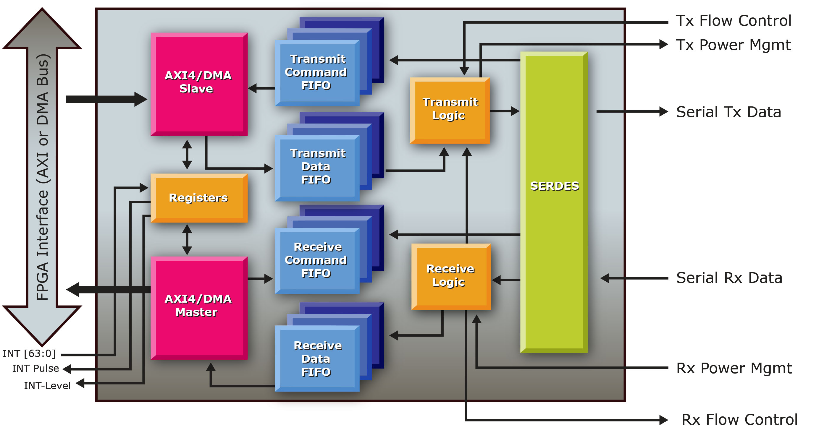 Xilinx FPGA Cores | Integre Technologies LLC